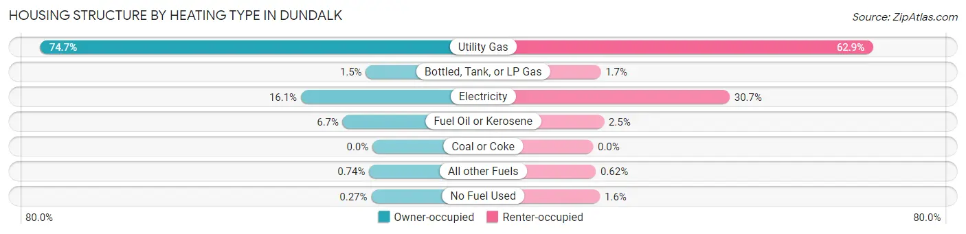 Housing Structure by Heating Type in Dundalk