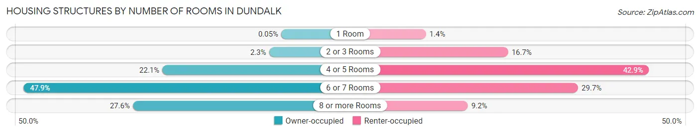 Housing Structures by Number of Rooms in Dundalk