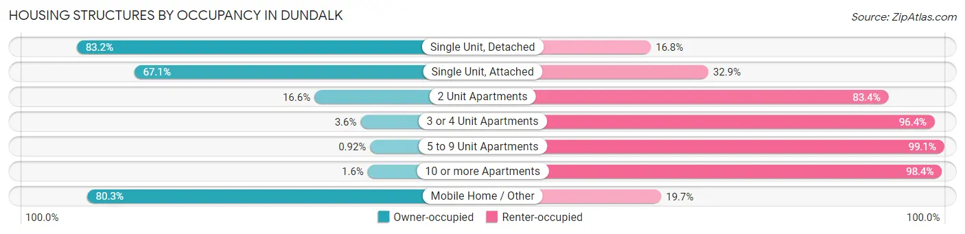 Housing Structures by Occupancy in Dundalk