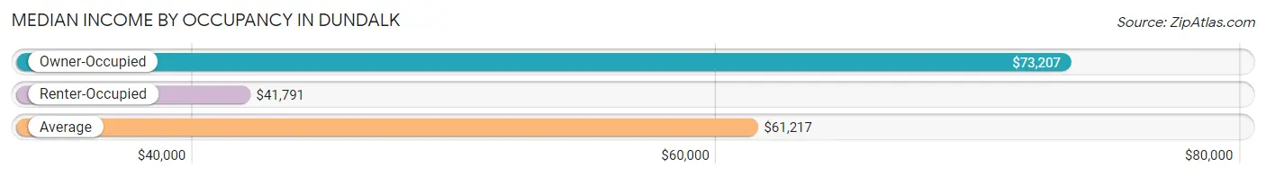 Median Income by Occupancy in Dundalk