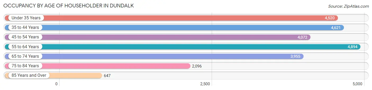 Occupancy by Age of Householder in Dundalk