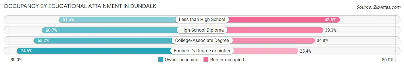 Occupancy by Educational Attainment in Dundalk