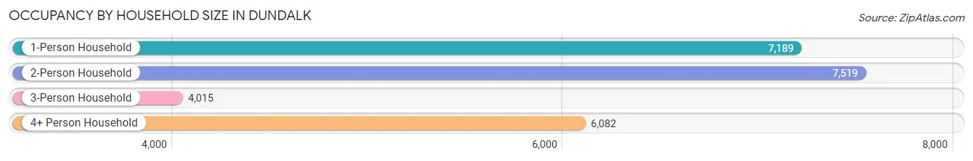 Occupancy by Household Size in Dundalk