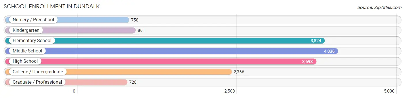 School Enrollment in Dundalk