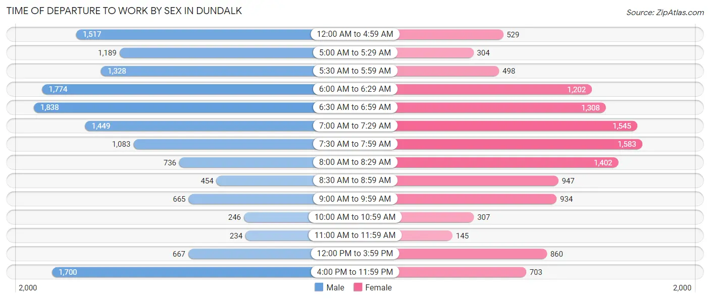 Time of Departure to Work by Sex in Dundalk