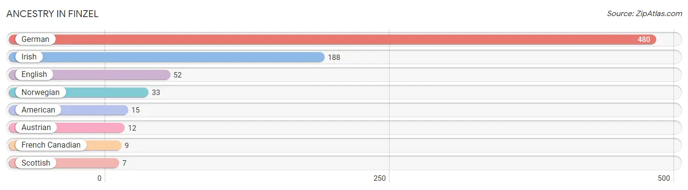 Ancestry in Finzel