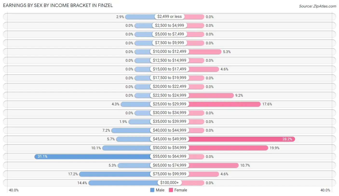 Earnings by Sex by Income Bracket in Finzel