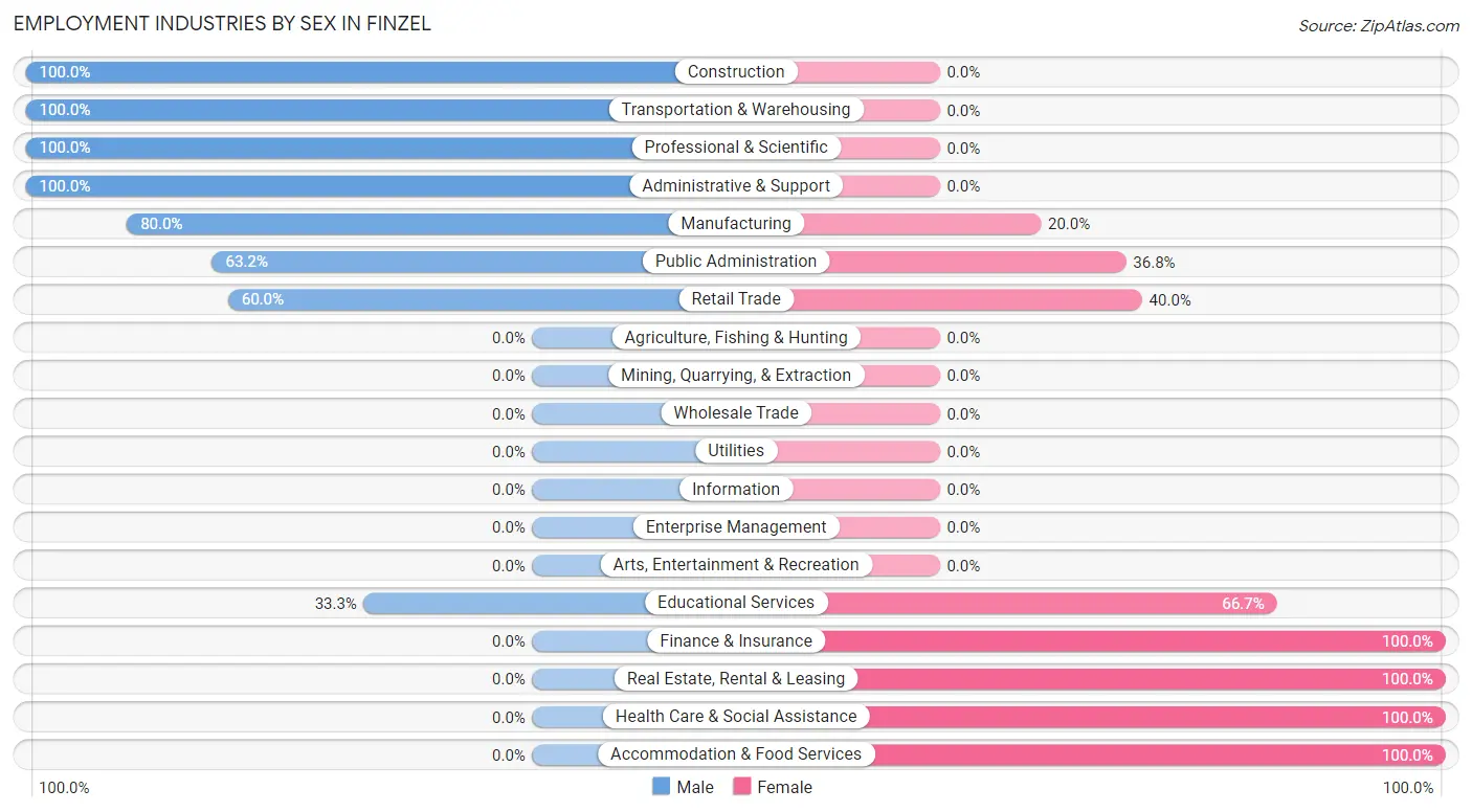 Employment Industries by Sex in Finzel