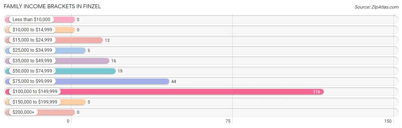 Family Income Brackets in Finzel