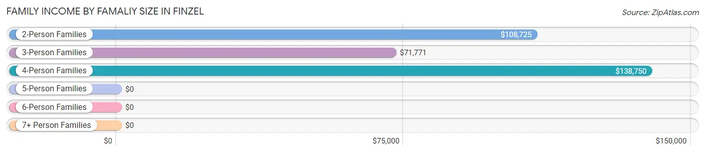 Family Income by Famaliy Size in Finzel