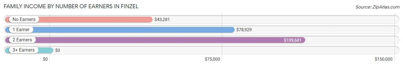 Family Income by Number of Earners in Finzel