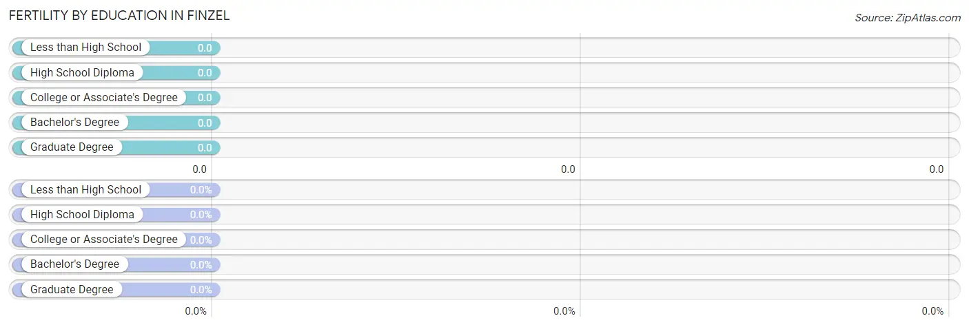 Female Fertility by Education Attainment in Finzel