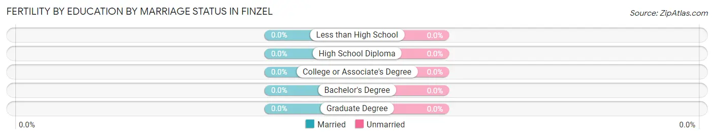 Female Fertility by Education by Marriage Status in Finzel