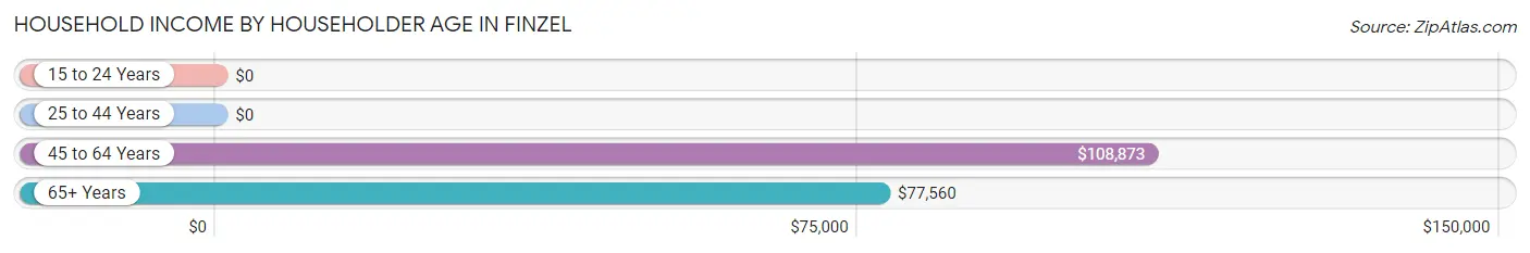 Household Income by Householder Age in Finzel