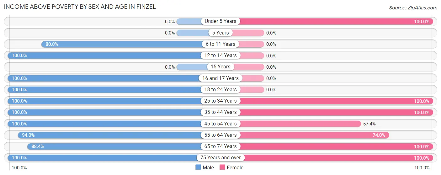 Income Above Poverty by Sex and Age in Finzel