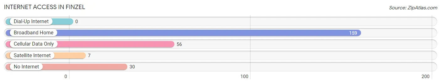 Internet Access in Finzel