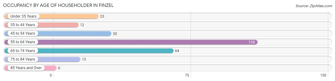 Occupancy by Age of Householder in Finzel