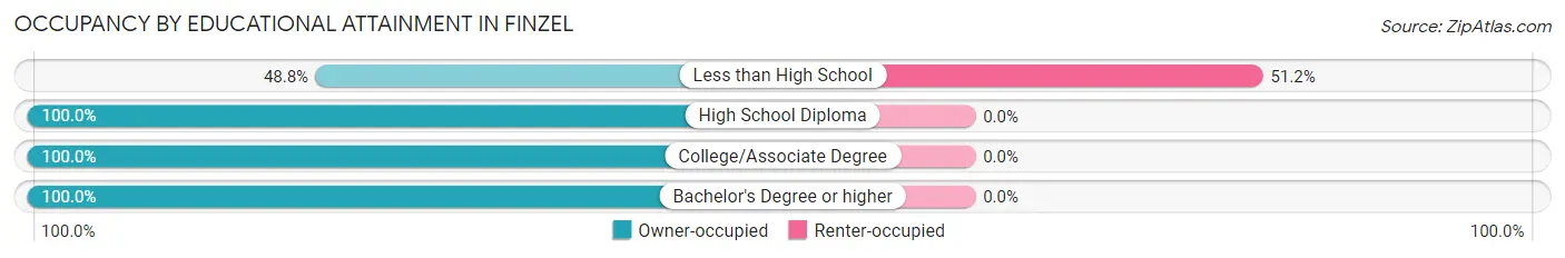 Occupancy by Educational Attainment in Finzel