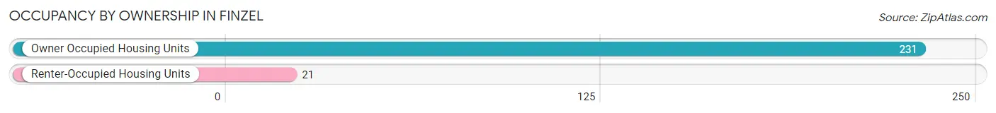 Occupancy by Ownership in Finzel
