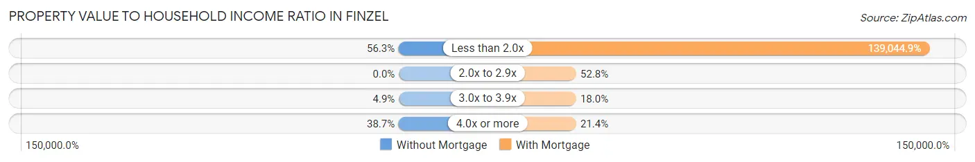 Property Value to Household Income Ratio in Finzel