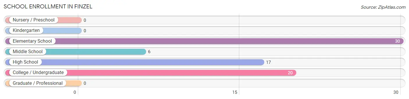 School Enrollment in Finzel