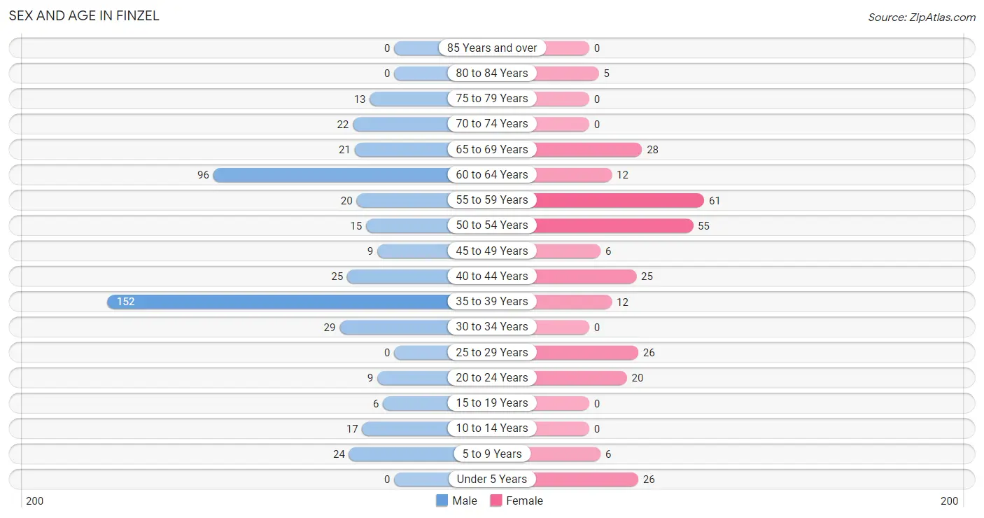 Sex and Age in Finzel