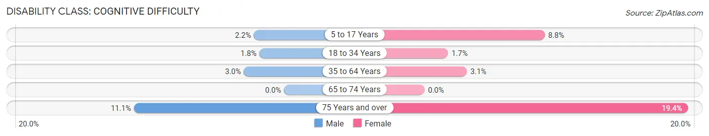 Disability in Garrison: <span>Cognitive Difficulty</span>