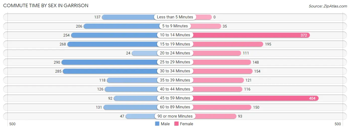 Commute Time by Sex in Garrison