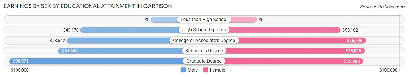 Earnings by Sex by Educational Attainment in Garrison