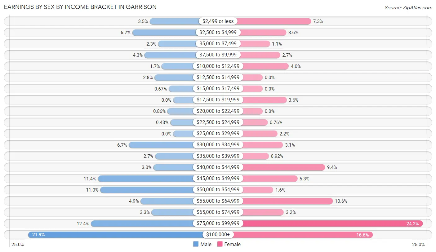 Earnings by Sex by Income Bracket in Garrison