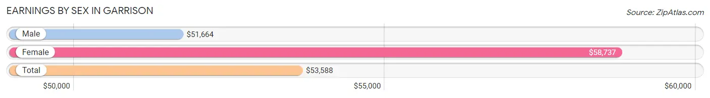 Earnings by Sex in Garrison