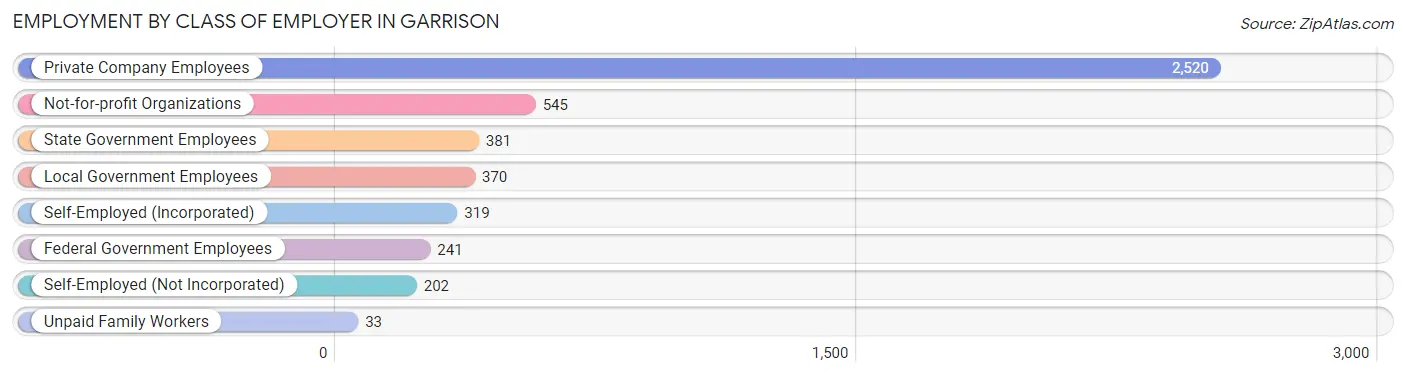 Employment by Class of Employer in Garrison