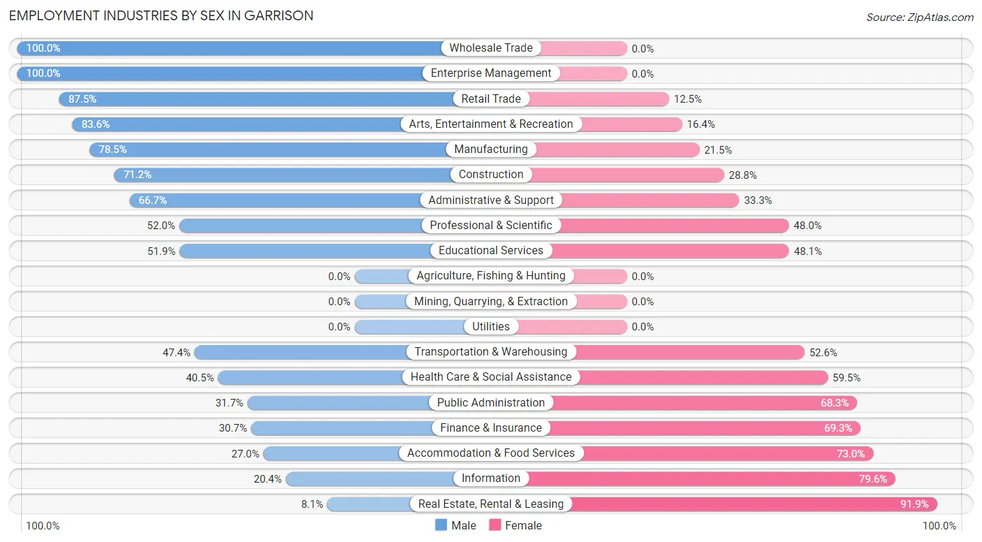 Employment Industries by Sex in Garrison