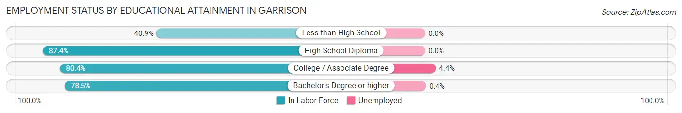 Employment Status by Educational Attainment in Garrison