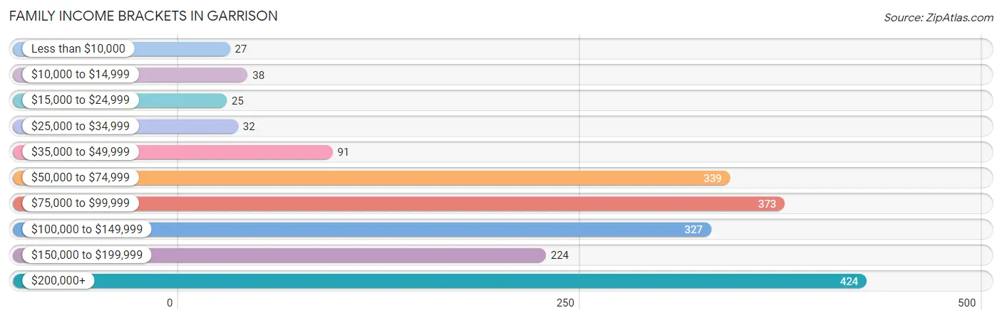 Family Income Brackets in Garrison