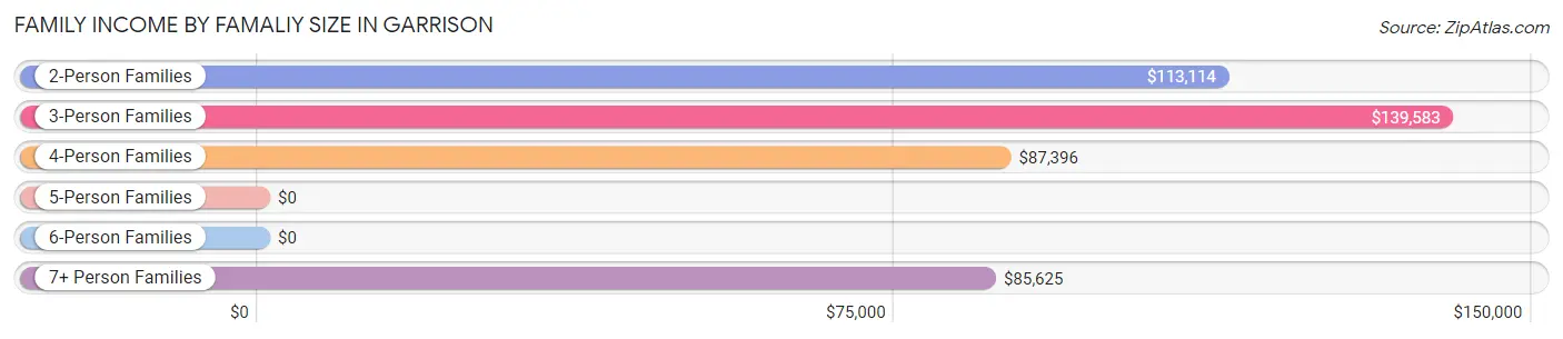 Family Income by Famaliy Size in Garrison