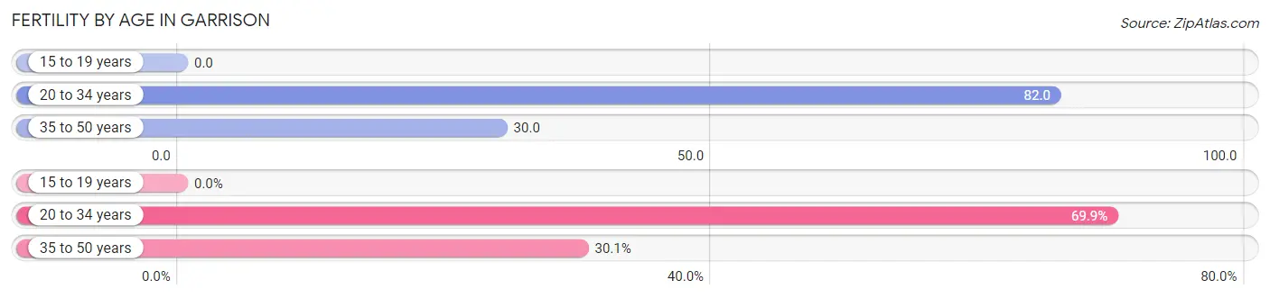 Female Fertility by Age in Garrison