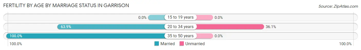 Female Fertility by Age by Marriage Status in Garrison