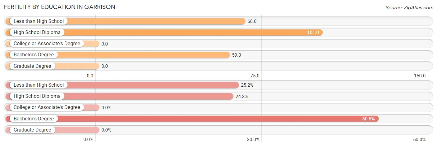 Female Fertility by Education Attainment in Garrison