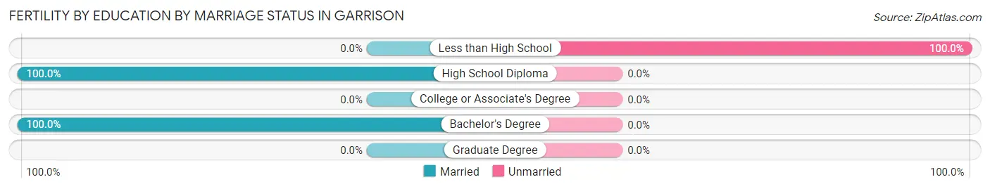 Female Fertility by Education by Marriage Status in Garrison