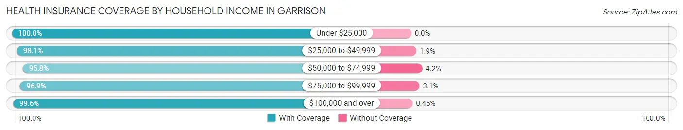 Health Insurance Coverage by Household Income in Garrison