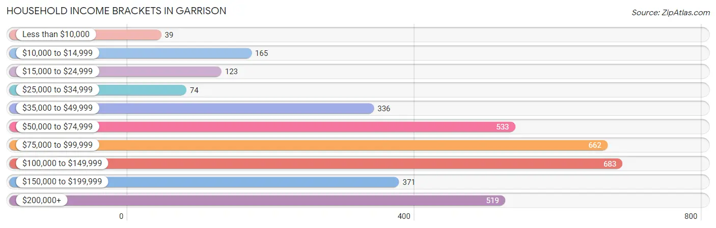 Household Income Brackets in Garrison