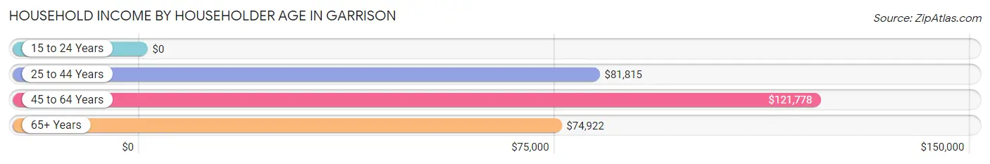 Household Income by Householder Age in Garrison