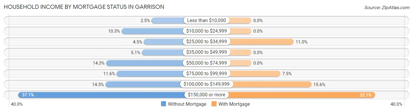 Household Income by Mortgage Status in Garrison