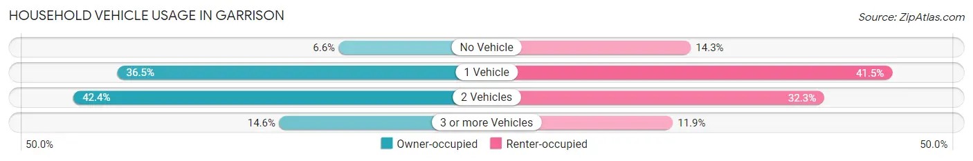 Household Vehicle Usage in Garrison