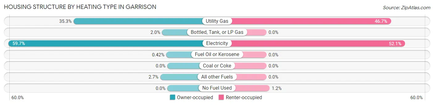 Housing Structure by Heating Type in Garrison