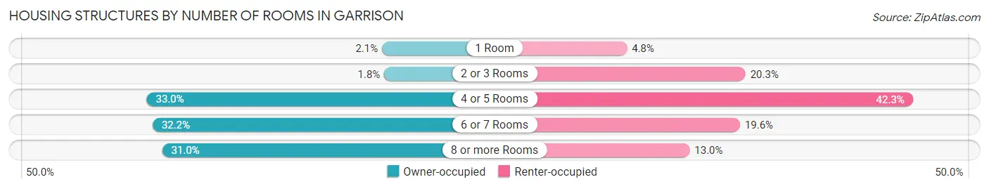 Housing Structures by Number of Rooms in Garrison