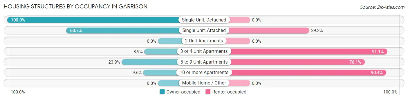 Housing Structures by Occupancy in Garrison