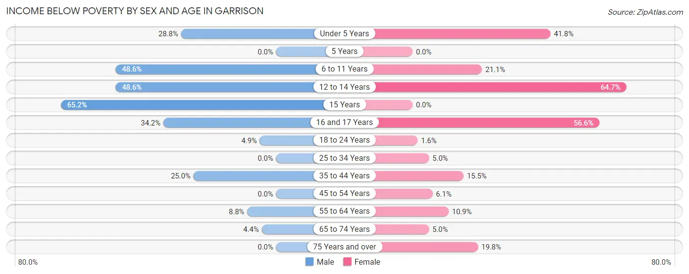 Income Below Poverty by Sex and Age in Garrison