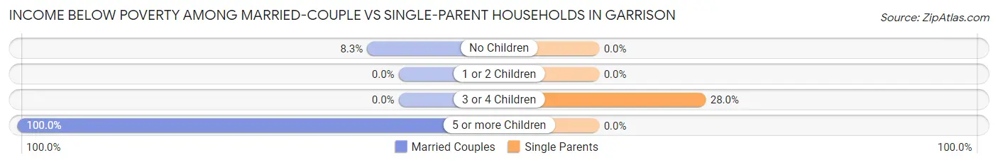 Income Below Poverty Among Married-Couple vs Single-Parent Households in Garrison